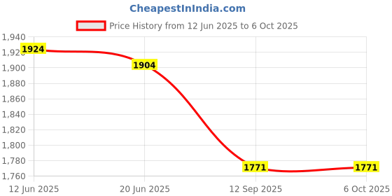 flipkart.com shoptric 200w super bright 2 km long range laser blinker LED torch light with 3 mode 12 hrs Torch Emergency Light shoptric Price History Graph from 12 Jun 2025 to 5 Oct 2025