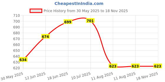 flipkart.com shoptric 250 Meter High Range Emergency Rechargeable Led Hand Torch Light 50W Tube+10W Laser Light Torch Supports Solar Panel Charging Function With Portable Handle Use Home For Agriculture & Industrial Area 12 hrs Torch Emergency Light shoptric Price History Graph from 30 May 2025 to 17 Nov 2025