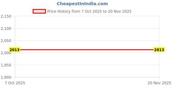 flipkart.com shoptric 250w heavy duty battery for 3 km long range blinker LED kisan bright light torch Torch shoptric Price History Graph from 7 Oct 2025 to 20 Nov 2025