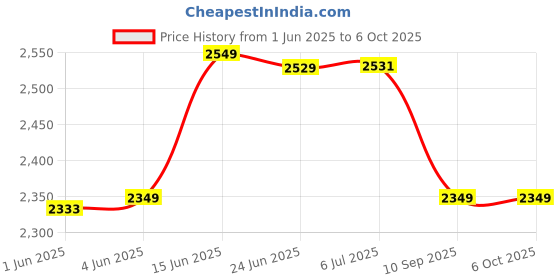 flipkart.com shoptric 3 km long range laser 4 mode 250w super bright jumbo blinker led torch light 10 hrs Torch Emergency Light shoptric Price History Graph from 1 Jun 2025 to 6 Oct 2025