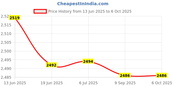 flipkart.com shoptric 3 km long range laser 4 mode 250w ultra-jumbo super bright blinker torch light Torch shoptric Price History Graph from 13 Jun 2025 to 6 Oct 2025