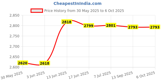 flipkart.com shoptric 350W brightest 4 mode LED light 4 km long range blinker laser jumbo kisan torch Torch shoptric Price History Graph from 30 May 2025 to 5 Oct 2025