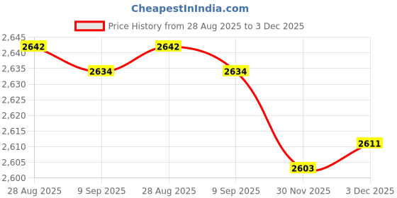 flipkart.com shoptric 4 km long range laser super bright 4 mode jumbo blinker led kisan torch light 24 hrs Torch Emergency Light shoptric Price History Graph from 28 Aug 2025 to 30 Nov 2025