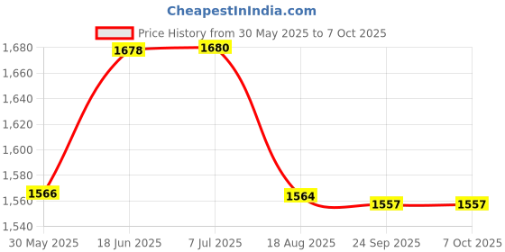 flipkart.com shoptric 5 mode rechargeable 2 km long range beaming 88w dual COB side light laser torch 10 hrs Torch Emergency Light shoptric Price History Graph from 30 May 2025 to 6 Oct 2025