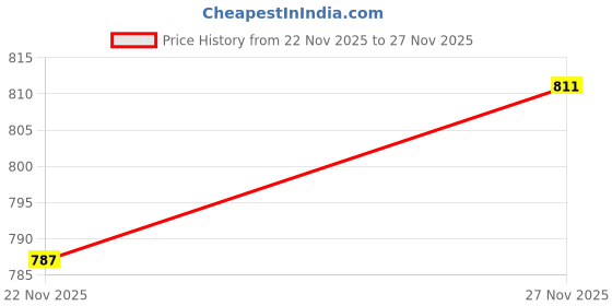 flipkart.com shoptric 80Watt Laser LED Torch Light For 1000 Meter Long Range With Dual Ultra Bright Tube As Side Light For Home Industrial & Agriculture Purpose Torch shoptric Price History Graph from 22 Nov 2025 to 27 Nov 2025