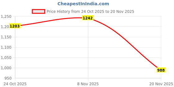 flipkart.com shoptric 90W blinker LED kisan bright light torch 1 km long range multifunctional battery 15 hrs Torch Emergency Light shoptric Price History Graph from 24 Oct 2025 to 19 Nov 2025