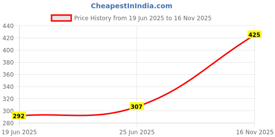 flipkart.com shoptric enterprise EGG BOILER Egg Cooker shoptric enterprise Price History Graph from 19 Jun 2025 to 16 Nov 2025