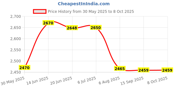 flipkart.com shoptric jumbo kisan torch 250W brightest heavy duty battery 3 km long range blinker LED 18 hrs Torch Emergency Light shoptric Price History Graph from 30 May 2025 to 7 Oct 2025