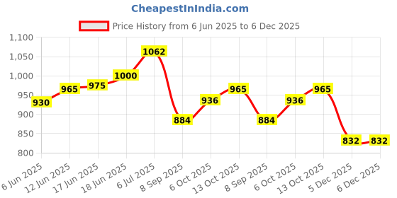flipkart.com shoptric Long Range 100 Watt Jumbo Laser Emergency Torch Light With Charging Indicator Ultra Bright Torch For Industrial & Agriculture Purpose 12 hrs Torch Emergency Light shoptric Price History Graph from 6 Jun 2025 to 6 Dec 2025