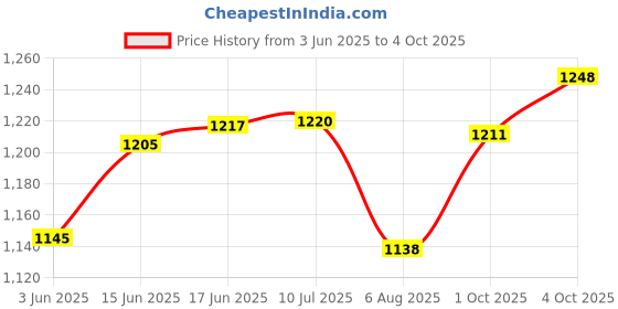 flipkart.com shoptric torch light long range 1 km with dual mode 90w laser+ side tube solar charging 5 hrs Torch Emergency Light shoptric Price History Graph from 3 Jun 2025 to 4 Oct 2025