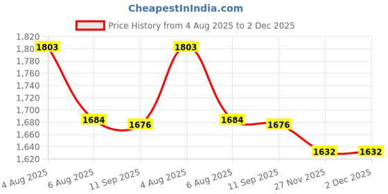 flipkart.com shoptric torch light with 300w 3 mode super bright 3 km long range laser blinker LED 12 hrs Torch Emergency Light shoptric Price History Graph from 4 Aug 2025 to 2 Dec 2025