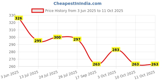 flipkart.com shoptrick Lint Remover1020 Lint Roller shoptrick Price History Graph from 3 Jun 2025 to 10 Oct 2025