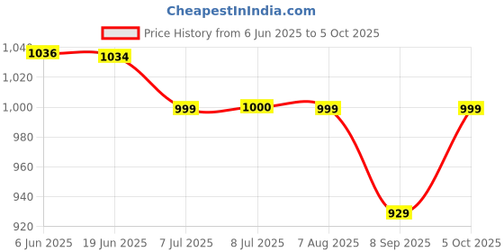 flipkart.com shoptron 12V 2.70A High-Speed DC Blower, 110V 220V AC Powered Fan with Speed Controller Cooler Price History Graph from 6 Jun 2025 to 5 Oct 2025