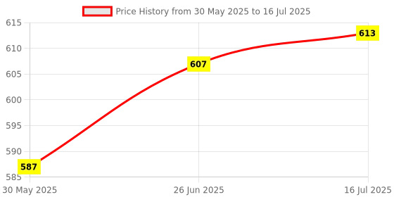 flipkart.com shoptron 30W Charger Adapter 18v Compatible for Amazon Alexa Echo (3rd Gen), Echo Plus Gaming Adapter Price History Graph from 30 May 2025 to 16 Jul 2025