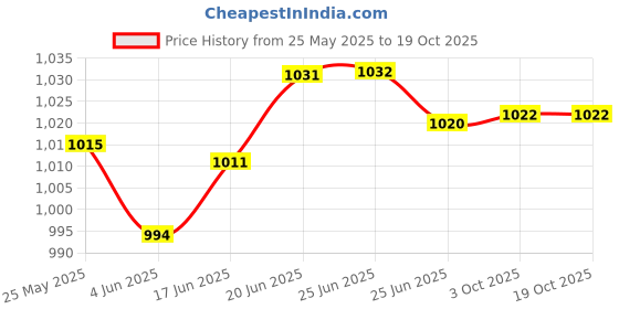 flipkart.com shoptron Mastech M266AC Clamp Meter 1000 Amp DC 750V AC 1000V Digital Multimeter shoptron Price History Graph from 25 May 2025 to 17 Oct 2025