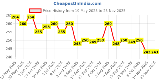 flipkart.com shopumore Pouch for Boat Nirvana ION ANC PRO Case Cover, Durable Silicone Case Cover shopumore Price History Graph from 19 May 2025 to 25 Nov 2025
