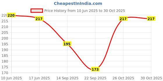 flipkart.com shopuspro Women Regular Stockings shopuspro Price History Graph from 10 Jun 2025 to 29 Oct 2025