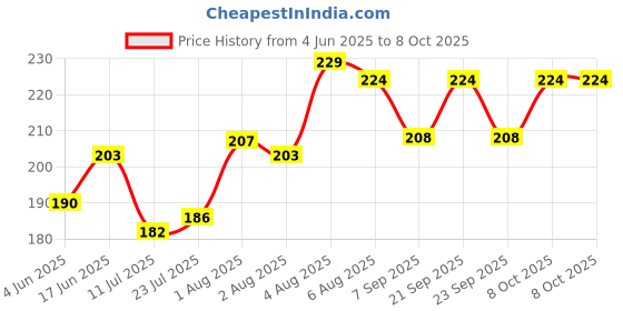 flipkart.com shopvee 100 ml Manual Ice Cream Maker shopvee Price History Graph from 4 Jun 2025 to 8 Oct 2025