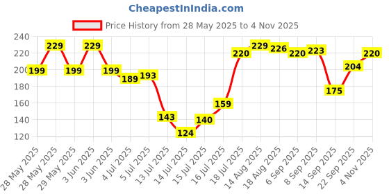 flipkart.com shopvee Air Fryer Silicone Pot (Pack of 2) – Reusable & Non-Sticky Air Fryer Liners Air Fryer shopvee Price History Graph from 28 May 2025 to 4 Nov 2025