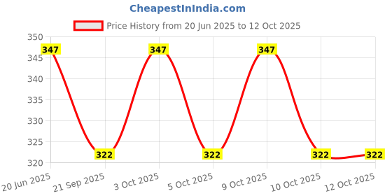 flipkart.com shopvee Collagen Overnight Face Mask – Deep Hydration (Pack of 2) shopvee Price History Graph from 20 Jun 2025 to 12 Oct 2025