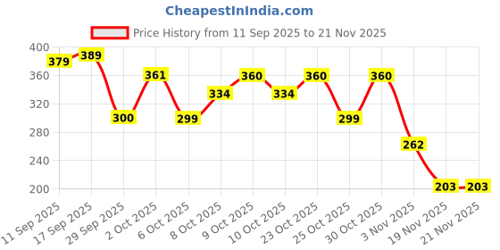 flipkart.com shopvee Digital Tasbeeh Counter with Compass | Finger Counting Machine Digital Tally Counter shopvee Price History Graph from 11 Sep 2025 to 21 Nov 2025
