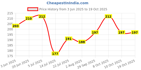 flipkart.com shopvee Ice Cream Scoop – Easy & Comfortable Grip | Stainless Steel Ice-cream Spoon shopvee Price History Graph from 3 Jun 2025 to 18 Oct 2025