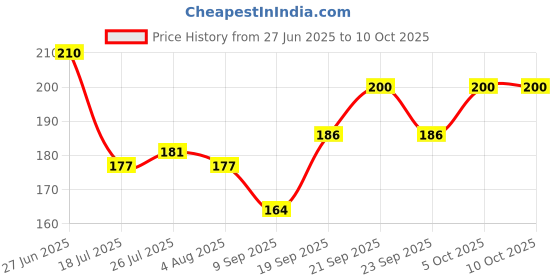 flipkart.com shopvee Ice Cream Serving Scoop | Ice Cream Serving Spoon Scooper with Trigger Release Stainless Steel Ice-cream Spoon shopvee Price History Graph from 27 Jun 2025 to 10 Oct 2025