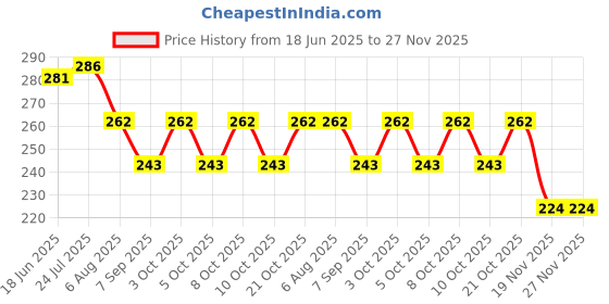 flipkart.com shopvee Meat Tenderizer Tool | kitchen tool with needles for tenderizing meat | Stainless Steel Masher Meat Tenderizer shopvee Price History Graph from 18 Jun 2025 to 27 Nov 2025