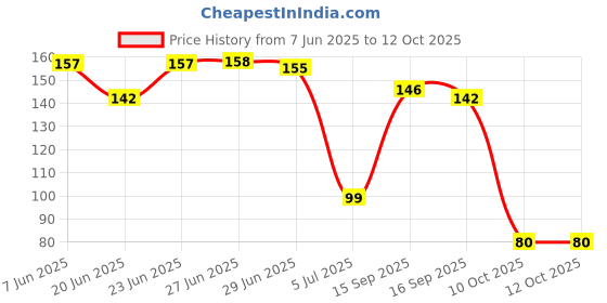 flipkart.com shopvee Nose Clip | Anti-Snoring & Nose Shaping Clip | Nose Shaper shopvee Price History Graph from 7 Jun 2025 to 12 Oct 2025
