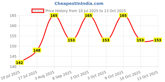 flipkart.com shopvee Nose Clip (Pack of 2) – Comfortable & Effective | Manual Nasal Aspirator shopvee Price History Graph from 10 Jul 2025 to 12 Oct 2025