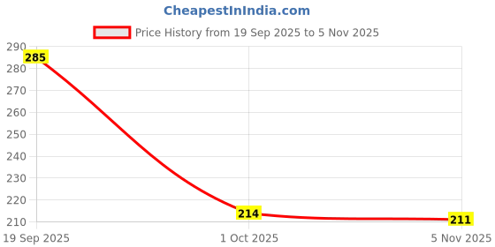 flipkart.com shopvee Plastic Fridge Container - 500 ml shopvee Price History Graph from 19 Sep 2025 to 5 Nov 2025