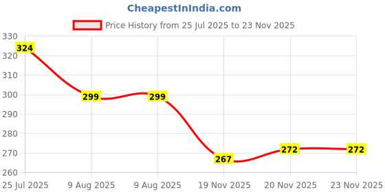 flipkart.com shopvee Portable Bidet Spray - 500ML Plastic Retractable Handheld Bidet Spray | Bidet Nozzle shopvee Price History Graph from 25 Jul 2025 to 23 Nov 2025