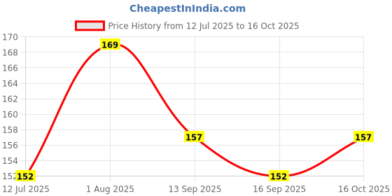 flipkart.com shopvee The Force Behind Your Health Anti Snoring Nose Clip Silicone Snoring Stopper Nose Shaper shopvee Price History Graph from 12 Jul 2025 to 16 Oct 2025