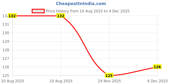 flipkart.com shopwell DECORATIVE NIGHT LAMP AND MUSHROOM LIGHT Table Lamp shopwell Price History Graph from 10 Aug 2025 to 4 Dec 2025