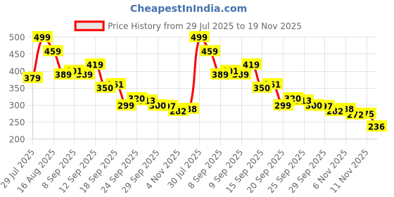flipkart.com shopwell Digital counter-Tally Counter -with compass- jaap counter Analog Tally Counter shopwell Price History Graph from 29 Jul 2025 to 19 Nov 2025