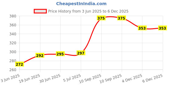 flipkart.com shopy White Type-C to 3.5 MM Audio Jack Adapter Converter Phone Converter Price History Graph from 3 Jun 2025 to 5 Dec 2025