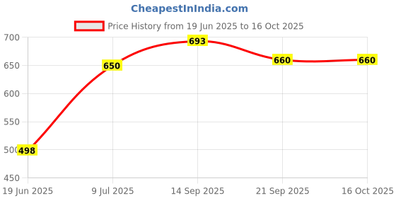flipkart.com ShopyBucket 10" Selfie LED Ring Light for Live Streaming, LED Makeup Ring Flash Price History Graph from 19 Jun 2025 to 15 Oct 2025