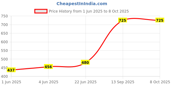 flipkart.com shopybucket EVA FoamBlock to Support Deepen Poses and Aid Balance and Flexibility Blue-Set 2 Yoga Blocks shopybucket Price History Graph from 1 Jun 2025 to 8 Oct 2025