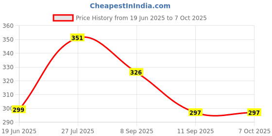 flipkart.com ShopyBucket ® LED RGB Color Bulb Light Bluetooth Control Smart Music Audio Price History Graph from 19 Jun 2025 to 6 Oct 2025
