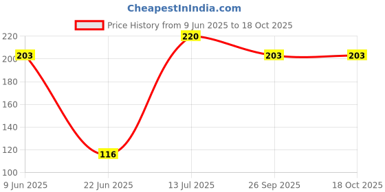 flipkart.com ShopyBucket selfie ring Ring Flash Price History Graph from 9 Jun 2025 to 18 Oct 2025