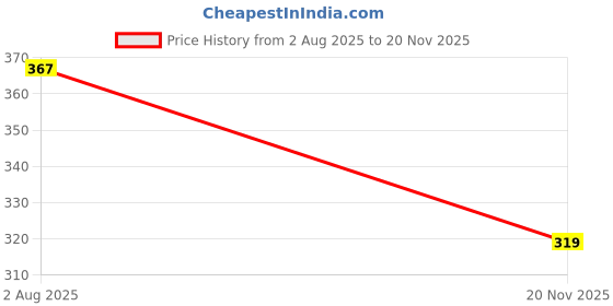 flipkart.com shopyclick Men Solid Cotton Blend Straight Kurta shopyclick Price History Graph from 2 Aug 2025 to 20 Nov 2025