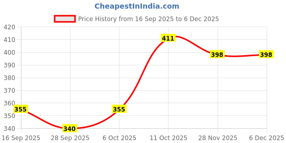 flipkart.com shopyclick Men Solid Cotton Blend Straight Kurta shopyclick Price History Graph from 16 Sep 2025 to 6 Dec 2025