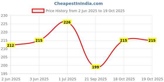 flipkart.com shopyfyy Manual Potato Twister Machine shopyfyy Price History Graph from 2 Jun 2025 to 17 Oct 2025