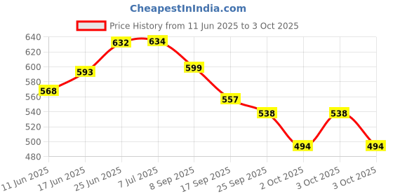 flipkart.com shopzia Multi Angle Miter Shear Cutter, 45-135 Degree Adjustable Angle Scissors Trim Shears Hand Tool Metal Cutter shopzia Price History Graph from 11 Jun 2025 to 3 Oct 2025