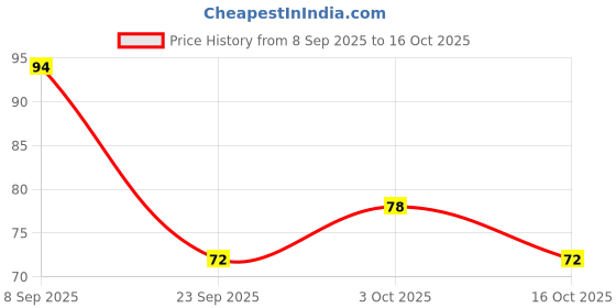 flipkart.com shopzone Soft Exfoliating Sponge shopzone Price History Graph from 8 Sep 2025 to 16 Oct 2025