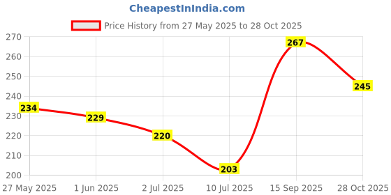 flipkart.com shopzone Stainless Steel Self-Adhesive Metal Steel Wall Shelf shopzone Price History Graph from 27 May 2025 to 28 Oct 2025