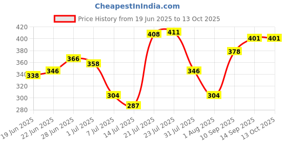flipkart.com shopzope Kitchen Faucet 3-Function Faucet Function Diverter shopzope Price History Graph from 19 Jun 2025 to 13 Oct 2025