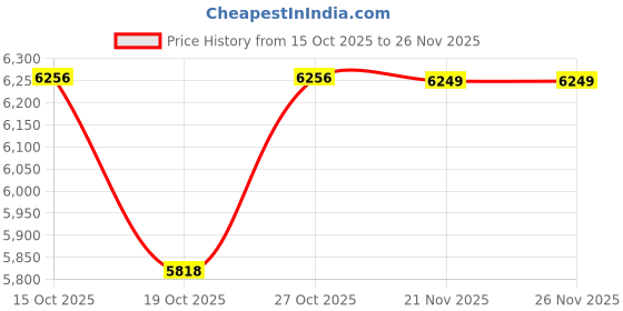 flipkart.com shori 2000 Mini Sprayers Fogging Machine 2 L Hand Held Sprayer shori Price History Graph from 15 Oct 2025 to 26 Nov 2025