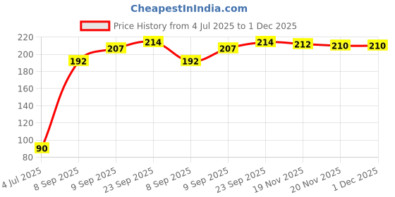flipkart.com shori 3mm 15mtr Square Nylon Trimmer Line/Wire for Brush Cutter Trimmer, Cordless Grass Trimmer shori Price History Graph from 4 Jul 2025 to 30 Nov 2025