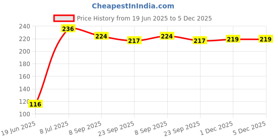 flipkart.com shori Carburetor Oil Bubble Petrol Snap in Primer Fuel Bulb Pump Kit Fuel Grass Trimmer shori Price History Graph from 19 Jun 2025 to 5 Dec 2025